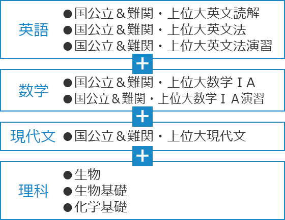 英語＋数学＋現代文＋理科