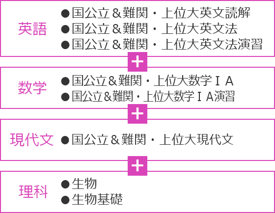 英語＋数学＋現代文＋理科