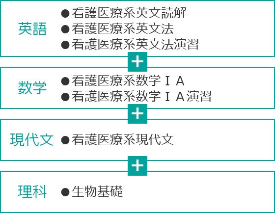 英語＋数学＋現代文＋理科