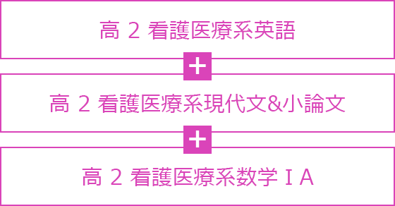 英語＋現代文＋数学