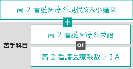 現代文＋英語 or 数学