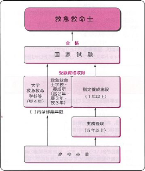 救急救命士