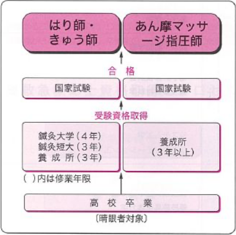 はり師・きゅう師・あん摩マッサージ指圧師