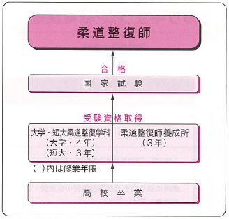 プロセス