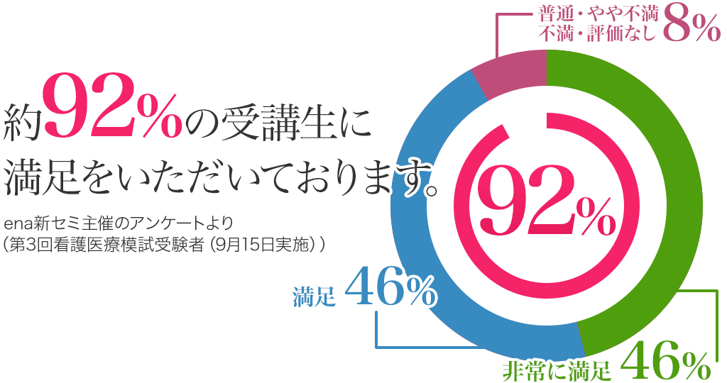 約92%の受講生に満足をいただいております。