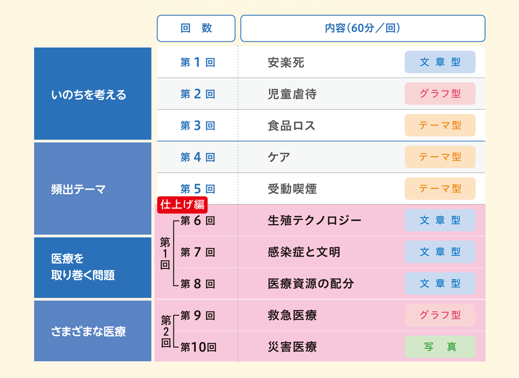 仕上げ編夏期映像講習単元一覧