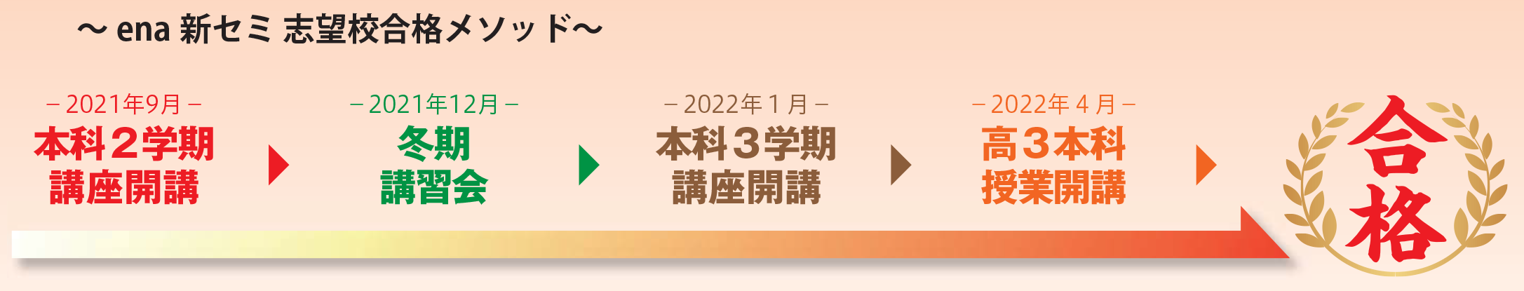 ena新セミ志望校合格メソッド