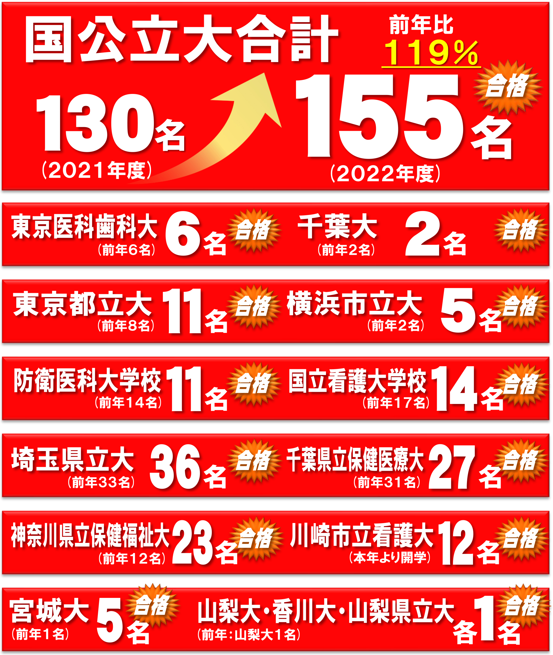 看護医療系　国立大学入試速報