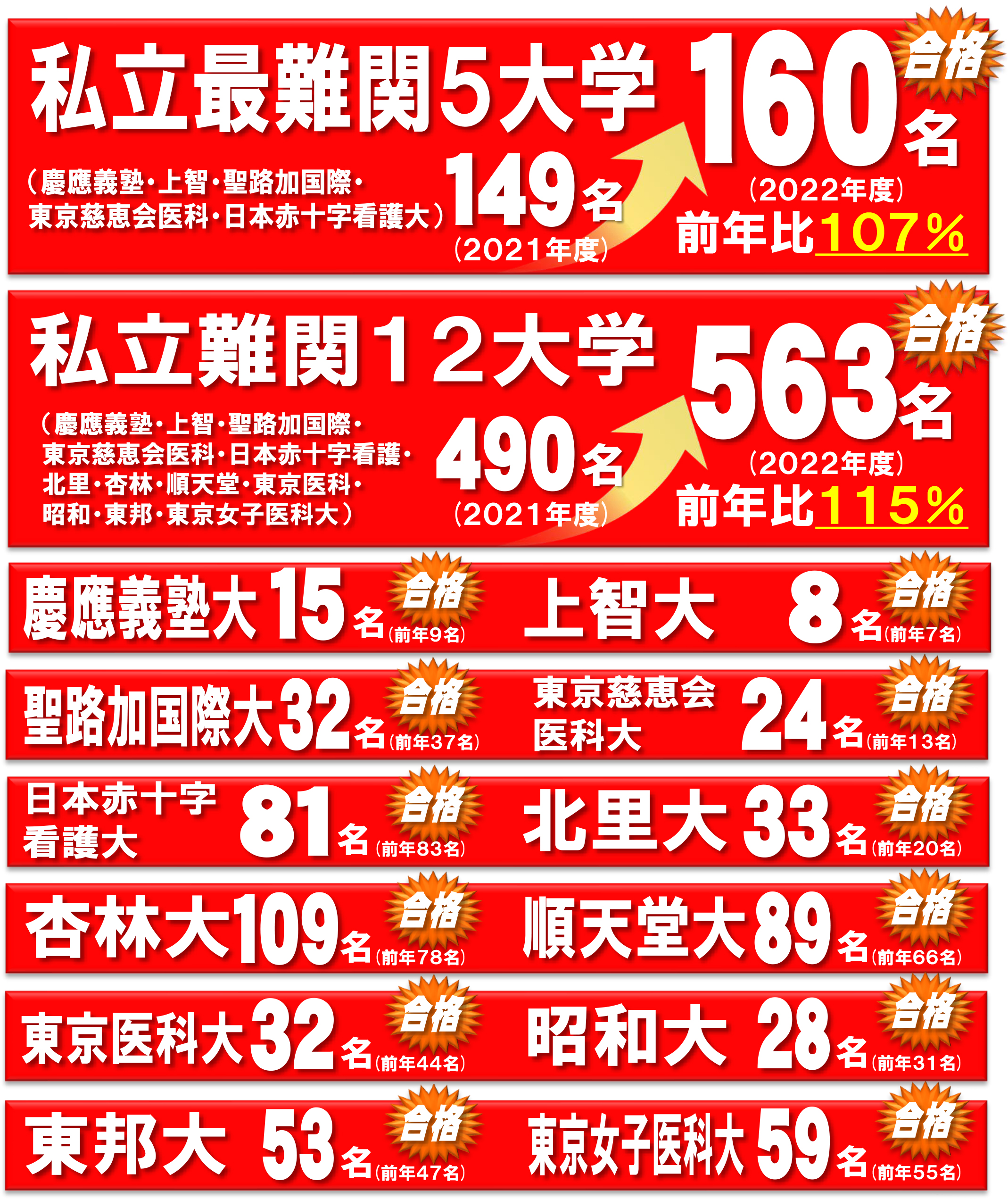 看護医療系　私立大学入試速報