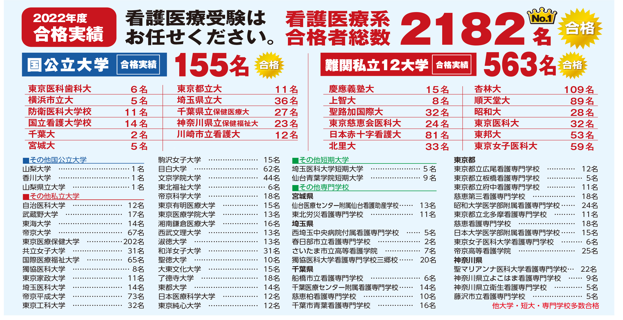 2022年合格実績