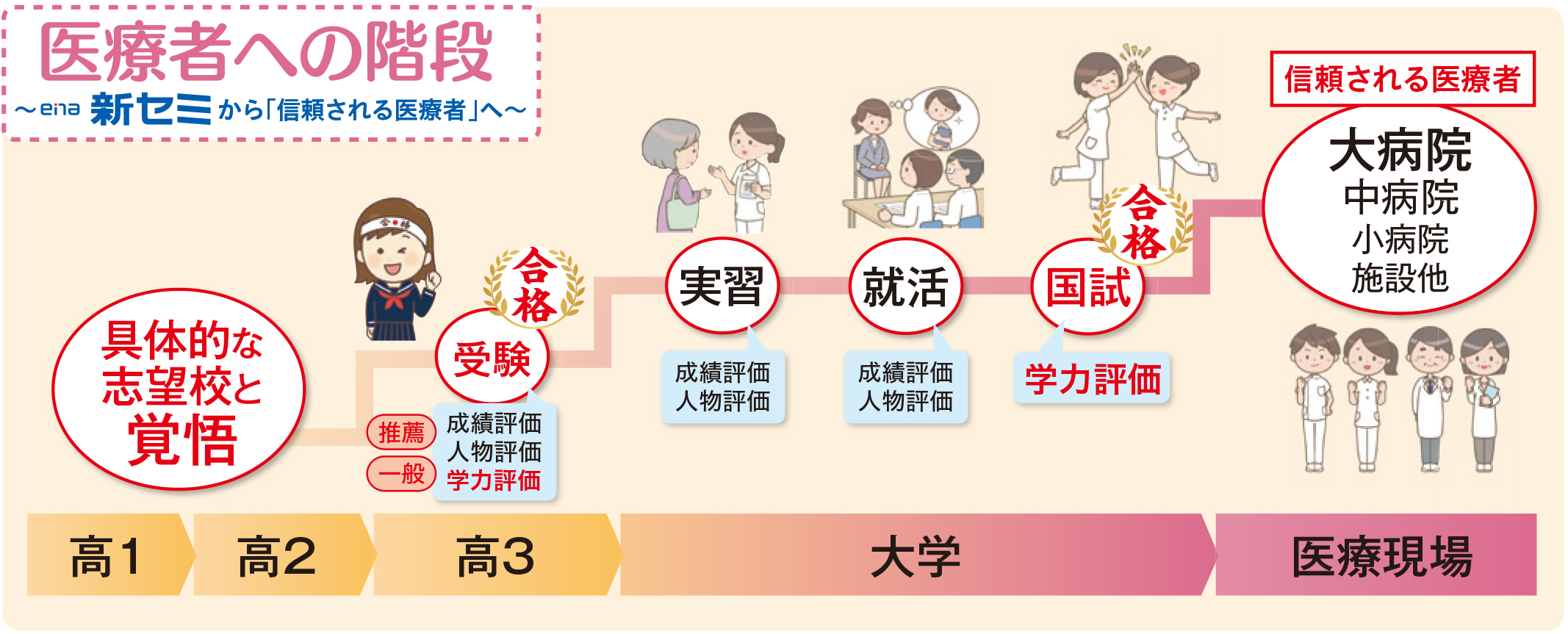 医療者への階段