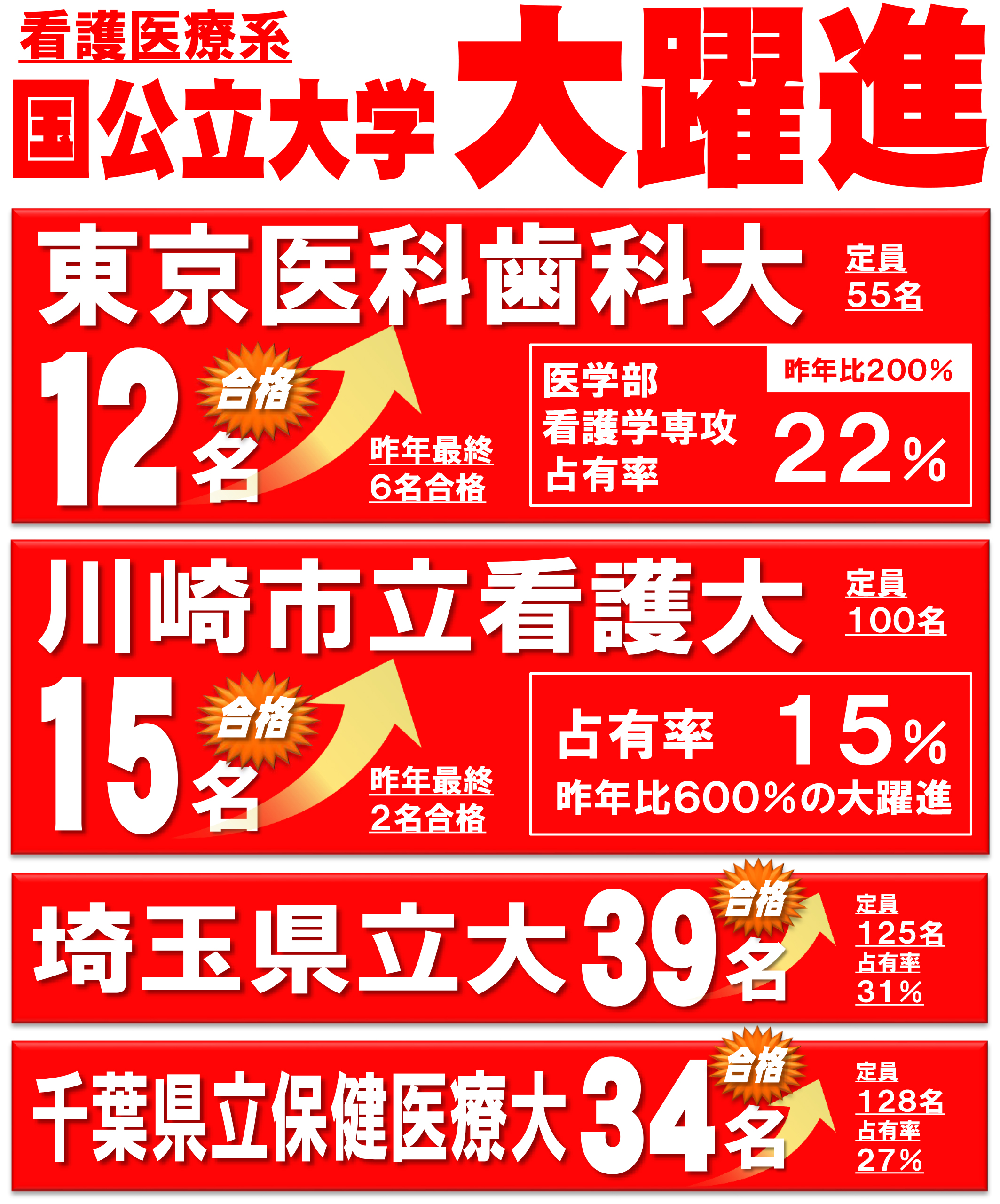 看護医療系　国立大学入試実績