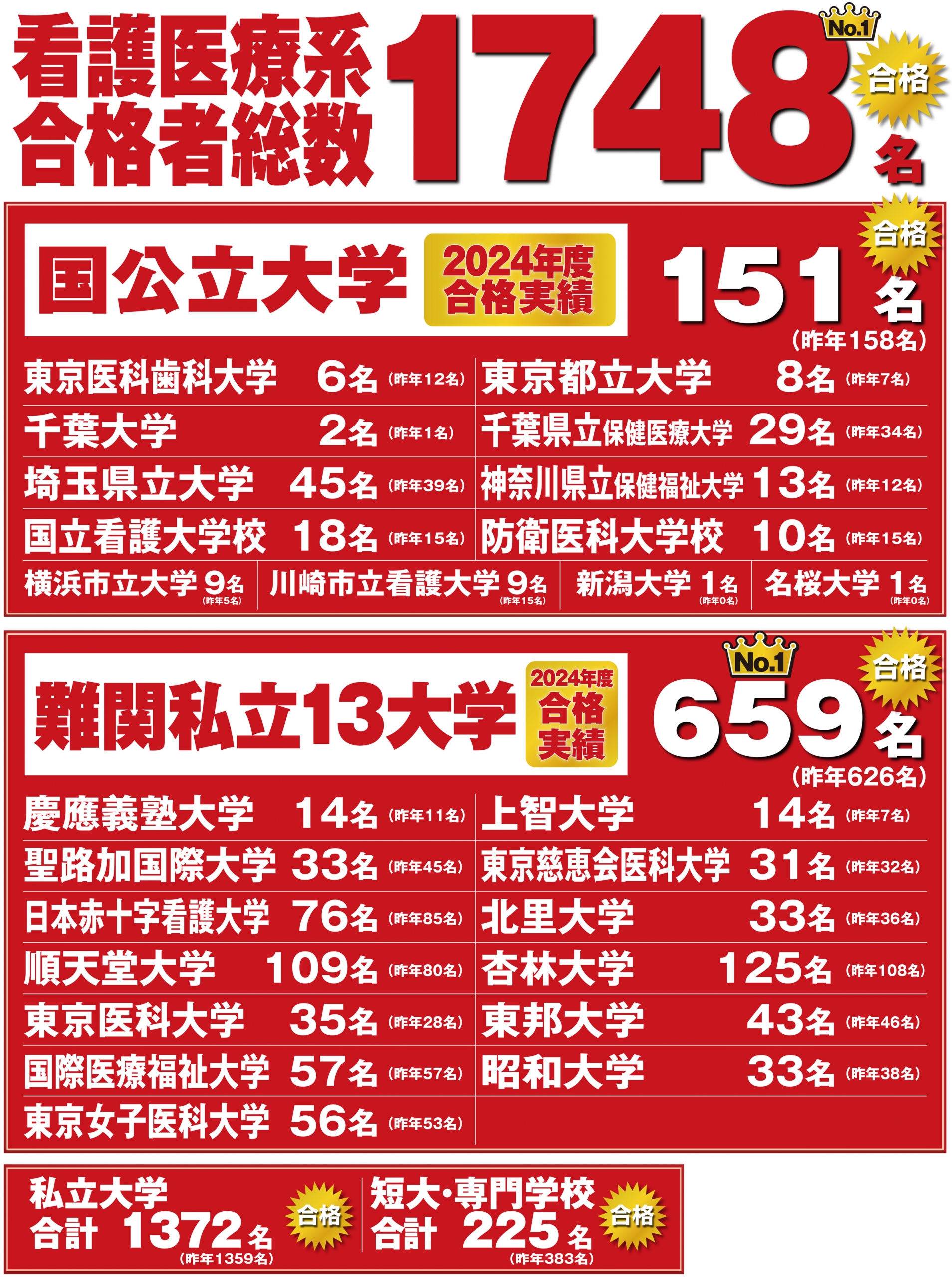 2024年度　看護医療系国公立大学 合格実績