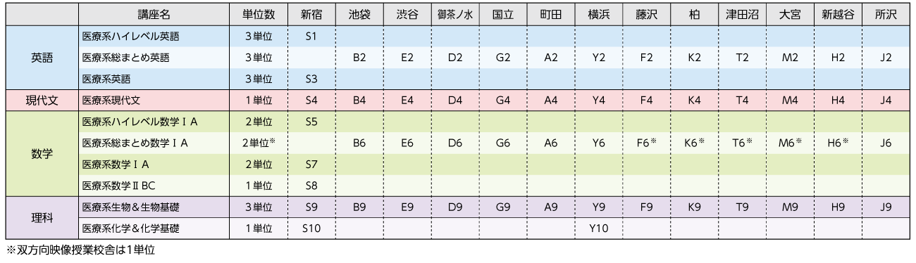 重要単元必修講座一覧（パック販売）