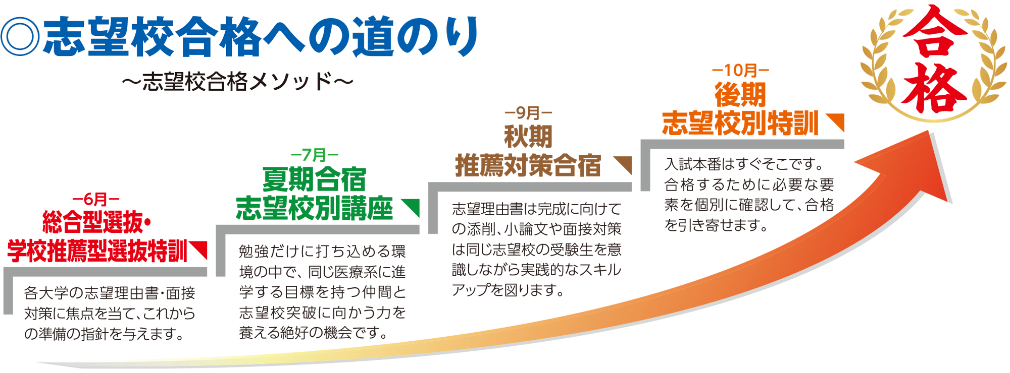 志望合格への道のり